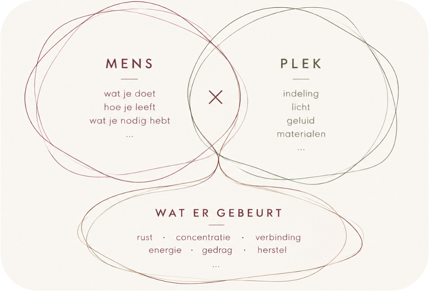 Illustratie van de wisselwerking tussen mens en plek, met voorbeelden van behoeften, omgevingsfactoren en de invloed op rust, concentratie, verbinding en gedrag.